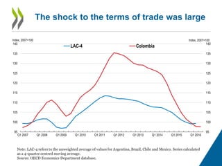 The shock to the terms of trade was large
95
100
105
110
115
120
125
130
135
140
95
100
105
110
115
120
125
130
135
140
Q1...