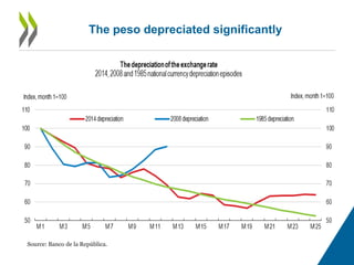 The peso depreciated significantly
Source: Banco de la República.
 