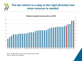 The tax reform is a step in the right direction but
more revenue is needed
0
5
10
15
20
25
30
35
40
0
5
10
15
20
25
30
35
...