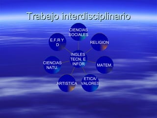 Trabajo interdisciplinario E.F.R Y  D CIENCIAS NATU. ARTISTICA ETICA/ VALORES MATEM. RELIGION CIENCIAS SOCIALES INGLES  TECN. E  INFOR 