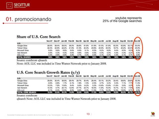 youtube represents
01. promocionando                                                                             25% of the Google searches




Sociedad Estatal para la Gestión de la Innovación y las Tecnologías Turísticas, S.A.   13 |
 