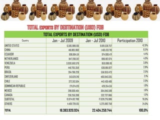TOTAL EXPORTS BY DESTINATION (USD) FOB
               Country        Jan - Jul 2009     Jan - Jul 2010               Participation 2010
UNITED STATES                          6.585.988.136         9.619.536.757                     42,9%
CHINA                                   416.805.960           1.465.133.710                        6,5%
ECUADOR                                  696.864.511           974.906.471                         4,4%
NETHERLANDS                              847.208.312           896.182.674                         4,0%
VENEZUELA                             3.030.560.579            850.086.119                         3,8%
PERU                                    440.705.359           636.861.927                          2,8%
BRASIL                                  264.786.228           556.953.473                          2,5%
SWITZERLAND                              513.629.219          460.040.335                          2,1%
CHILE                                    372.313.504          443.436.406                          2,0%
DOMINICAN REPUBLIC                        271.074.120          428.354.551                         1,9%
MEXICO                                  298.000.464           364.046.598                          1,6%
CANADA                                   236.256.398           332.737.966                         1,5%
SUBTOTAL                               13.974.192.788       17.028.276.986                     76,0%
OTHERS                                 4.409.728.135         5.375.982.758                     24,0%

TOTAL                             18.383.920.924        22.404.259.744                       100,0%
 