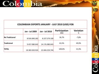 COLOMBIAN EXPORTS JANUARY - JULY 2010 (USD) FOB

                       Jan - Jul 2009    Jan - Jul 2010    Participation   Variation
                                                               2010           %

No Tradicional                                                 36,7%         -7,8%
                         8.926.840.282     8.227.279.100

Tradicional                                                    63,3%         49,9%
                         9.457.080.642    14.176.980.643

TOTAL                                                         100,0%         21,9%
                        18.383.920.924    22.404.259.744
 