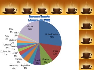 Other
       Chile           18%
        2% India
                                        United States
   Peru       2%
                                            27%
    2% Ecuador
         2%
   Canada
     2% Corea
           2%
Colombian                                      China
           Japan                                12%
    2%
            3%
             Francia
                               Brasil Mexico
               3%                      9%
                                6%
        Alemania Argentina
           4%        4%
 