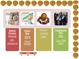 National    Inflation   Population   Unemployment
 Currency       Rate      45,590,000       Rate
 PESOS         2.31 %      (2010)         12%
   US$1 =      August                  (June 2010
COP$1809,46   2010(BR)                   DANE)
 