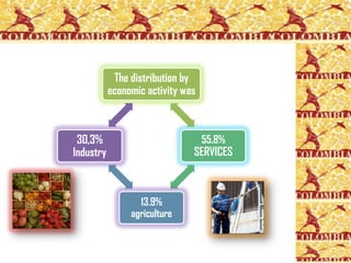 The distribution by
           economic activity was



 30,3%                             55.8%
Industry                       SERVICES



                  13.9%
                agriculture
 