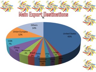 %

                      Others
                       14%
      Union Europea
          12%                                                 United States
                                                                  43%
CAN
 7%
      China
       7% Venezuela
             4% Brasil Suiza                     Canada
                                      Chile        1%
                    3% 2%              2%
                               Dominican      Mexico      Japan
                                Republic       2%          1%
                                  2%
 