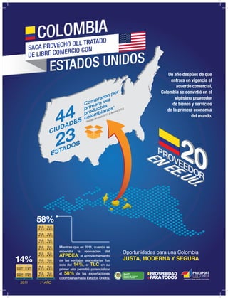 Un año despúes de que
entrara en vigencia el
acuerdo comercial,
Colombia se convirtió en el
vigésimo proveedor
de bienes y servicios
de la primera economía
del mundo.
SACA PROVECHO DEL TRATADO
DE LIBRE COMERCIO CON
EN
EE.UU.
EN
EE.UU.
* Periodo de mayo 2012 a febrero 2013.
 