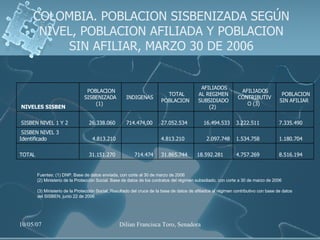 COLOMBIA. POBLACION SISBENIZADA SEGÚN NIVEL, POBLACION AFILIADA Y POBLACION SIN AFILIAR, MARZO 30 DE 2006 Fuentes: (1) DNP. Base de datos enviada, con corte al 30 de marzo de 2006  (2) Ministerio de la Protección Social. Base de datos de los contratos del régimen subsidiado, con corte a 30 de marzo de 2006 (3) Ministerio de la Protección Social,.Resultado del cruce de la base de datos de afiliados al régimen contributivo con base de datos del SISBEN, junio 22 de 2006  8.516.194  4.757.269  18.592.281  31.865.744  714.474  31.151.270  TOTAL 1.180.704  1.534.758  2.097.748 4.813.210    4.813.210  SISBEN NIVEL 3 Identificado  7.335.490  3.222.511  16.494.533 27.052.534  714.474,00  26.338.060  SISBEN NIVEL 1 Y 2  POBLACION SIN AFILIAR  AFILIADOS CONTRIBUTIVO (3)  AFILIADOS AL REGIMEN SUBSIDIADO (2)  TOTAL POBLACION  INDIGENAS  POBLACION SISBENIZADA (1)  NIVELES SISBEN  