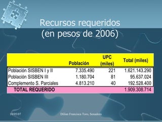 Recursos requeridos (en pesos de 2006) 