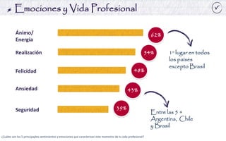 Emociones y Vida Profesional 
¿Cuáles son los 5 principaples sentimientos y emociones que caracterizan este momento de tu vida profesional? 
1º lugar en todos los países excepto Brasil 
62% 
54% 
48% 
43% 
39% 
Entre las 5 + 
Argentina, Chile y Brasil 
Ánimo/ 
Energía 
Realización 
Felicidad 
Ansiedad 
Seguridad  