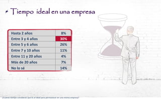 ¿Cuánto tiempo consideras que es el ideal para permanecer en una misma empresa? 
Hasta 2 años 
8% 
Entre 3 y 4 años 
30% 
Entre 5 y 6 años 
26% 
Entre 7 y 10 años 
11% 
Entre 11 y 20 años 
4% 
Más de 20 años 
7% 
No lo sé 
14% 
Tiempo ideal en una empresa  