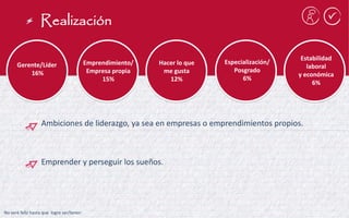 No seré feliz hasta que logre ser/tener: 
Realización 
Ambiciones de liderazgo, ya sea en empresas o emprendimientos propios. 
Emprender y perseguir los sueños. 
Gerente/Líder 
16% 
Emprendimiento/ 
Empresa propia 
15% 
Hacer lo que me gusta 12% 
Especialización/ 
Posgrado 
6% 
Estabilidad 
laboral 
y económica 
6% 
 