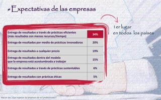 Entrega de resultados a través de prácticas eficientes (más resultados con menos recursos/tiempo) 
34% 
Entrega de resultados por medio de prácticas innovadoras 
20% 
Entrega de resultados a cualquier precio 
19% 
Entrega de resultados dentro del modelo que la empresa está acostumbrada a trabajar 
15% 
Entrega de resultados a través de prácticas sustentables 
6% 
Entrega de resultados con prácticas éticas 
5% 
1er lugar en todos los países 
Expectativas de las empresas 
Hoy en día: ¿Qué esperan las empresas de sus profesionales?  