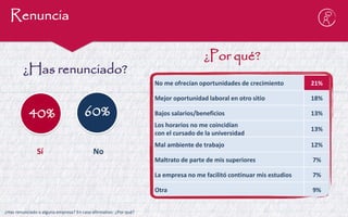 No me ofrecían oportunidades de crecimiento 
21% 
Mejor oportunidad laboral en otro sitio 
18% 
Bajos salarios/beneficios 
13% 
Los horarios no me coincidían 
con el cursado de la universidad 
13% 
Mal ambiente de trabajo 
12% 
Maltrato de parte de mis superiores 
7% 
La empresa no me facilitó continuar mis estudios 
7% 
Otra 
9% 
¿Has renunciado? 
40% 
Sí 
¿Por qué? 
60% 
¿Has renunciado a alguna empresa? En caso afirmativo: ¿Por qué? 
Renuncia 
No 
 