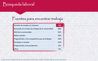 Fuentes para encontrar trabajo 
57% 
¿Cuáles son las principales fuentes que utilizas para acceder a oportunidades laborales? Elige las opciones que utilizas. 
Búsqueda laboral 
Portales de empleo en Internet 
79% 
Buscando en la bolsa de trabajo de la universidad 
40% 
Mail de la universidad 
35% 
Redes sociales 
33% 
Preguntando a mis compañeros que ya trabajan 
32% 
Periódico o revistas 
12% 
Preguntando a mis profesores 
6% 
Otras 
5%  