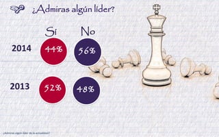 ¿Admiras algún líder de la actualidad? 
2013 
52% 
48% 
Sí 
No 
44% 
56% 
¿Admiras algún líder? 
2014  