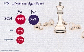 44% 
56% 
¿Admiras algún líder de la actualidad? 
33% 
Chile 
Argentina 
27% 
Sí 
No 
¿Admiras algún líder? 
2014  