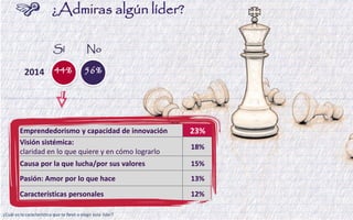 ¿Cuál es la característica que te llevó a elegir este líder? 
Emprendedorismo y capacidad de innovación 
23% 
Visión sistémica: claridad en lo que quiere y en cómo lograrlo 
18% 
Causa por la que lucha/por sus valores 
15% 
Pasión: Amor por lo que hace 
13% 
Características personales 
12% 
Sí 
No 
2014 
44% 
56% 
¿Admiras algún líder?  