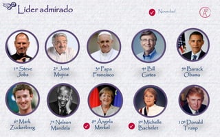 6º Mark 
Zuckerberg 
7º Nelson 
Mandela 
8º Ángela Merkel 
9º Michelle 
Bachelet 
10º Donald 
Trump 
Novedad 
5º Barack 
Obama 
4º Bill 
Gates 
3º Papa 
Francisco 
2º José 
Mujica 
1º Steve Jobs 
Líder admirado  