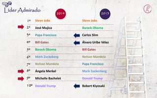 1º 
2º 
3º 
4º 
5º 
6º 
7º 
8º 
9º 
10º 
Líder Admirado 
2014 
2013 
Steve Jobs 
José Mujica 
Papa Francisco 
Bill Gates 
Barack Obama 
Mark Zuckeberg 
Nelson Mandela 
Ángela Merkel 
Michelle Bachelet 
Donald Trump 
Steve Jobs 
Barack Obama 
Carlos Slim 
Álvaro Uribe Vélez 
Bill Gates 
Nelson Mandela 
Papa Francisco 
Mark Zuckerberg 
Donald Trump 
Robert Kiyosaki  