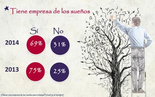 75% 
25% 
2013 
Sí 
No 
69% 
31% 
2014 
Tiene empresa de los sueños 
¿Tienes una empresa de los sueños para trabajar? ¿Cuál es el nombre?  