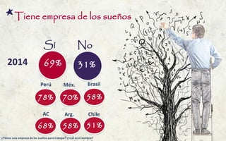 42% 
78% 
Perú 
70% 
58% 
68% 
58% 
51% 
Méx. 
Brasil 
AC 
Arg. 
Chile 
¿Tienes una empresa de los sueños para trabajar? ¿Cuál es el nombre? 
Tiene empresa de los sueños 
Sí 
No 
69% 
31% 
2014  