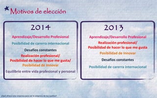 Motivos de elección 
Aprendizaje/Desarrollo Profesional 
Posibilidad de carerra internacional 
Desafíos constantes 
Realización profesional/ 
Posibilidad de hacer lo que me gusta/ 
Posibilidad de Innovar 
Equilibrio entre vida profesional y personal 
2014 
Aprendizaje/Desarrollo Profesional 
Realización profesional/ 
Posibilidad de hacer lo que me gusta 
Posibilidad de Innovar 
Desafíos constantes 
Posibilidad de carerra internacional 
2013 
¿Qué ofrece esta empresa para ser la empresa de tus sueños?  