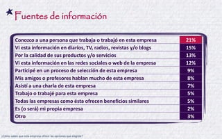 Conozco a una persona que trabaja o trabajó en esta empresa 
21% 
Vi esta información en diarios, TV, radios, revistas y/o blogs 
15% 
Por la calidad de sus productos y/o servicios 
13% 
Vi esta información en las redes sociales o web de la empresa 
12% 
Participé en un proceso de selección de esta empresa 
9% 
Mis amigos o profesores hablan mucho de esta empresa 
8% 
Asistí a una charla de esta empresa 
7% 
Trabajo o trabajé para esta empresa 
5% 
Todas las empresas como ésta ofrecen beneficios similares 
5% 
Es (o será) mi propia empresa 
2% 
Otro 
3% 
Fuentes de información 
¿Cómo sabes que esta empresa ofrece las opciones que elegiste?  
