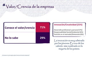 Conoce el valor/crencia 
71% 
No lo sabe 
29% 
¿Conoces el principal valor/crencia de esta empresa? 
La innovación es muy admirada por los jóvenes: Es uno de los valores más nombrado en la mayoría de los países. 
Valor/Crencia de la empresa 
Innovación/Creatividad (21%) 
Desarrollo profesional y personal (7%) 
Responsabilidad Social/Ambiental (6%) 
Posición en el mercado/Dimensión (6%)  
