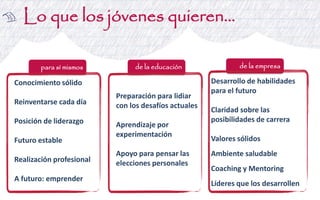 Conocimiento sólido 
Reinventarse cada día 
Posición de liderazgo 
Futuro estable 
Realización profesional 
A futuro: emprender 
para sí mismos 
Preparación para lidiar con los desafíos actuales 
Aprendizaje por experimentación 
Apoyo para pensar las elecciones personales 
de la educación 
Desarrollo de habilidades para el futuro 
Claridad sobre las posibilidades de carrera 
Valores sólidos 
Ambiente saludable 
Coaching y Mentoring 
Líderes que los desarrollen 
de la empresa 
Lo que los jóvenes quieren…  