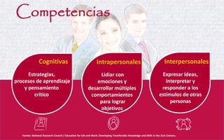 Fuente: National Research Council / Education for Life and Work: Developing Transferable Knowledge and Skills in the 21st Century. 
Estrategias, 
procesos de aprendizaje y pensamiento 
crítico 
Lidiar con 
emociones y desarrollar múltiples comportamientos 
para lograr 
objetivos 
Expresar ideas, interpretar y responder a los estímulos de otras personas 
Cognitivas 
Intrapersonales 
Interpersonales 
Competencias  