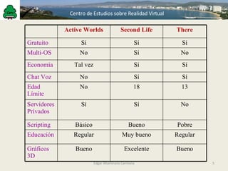 Edgar Altamirano Carmona Active Worlds Second Life There Gratuito Sí Sí Sí Multi-OS No Sí No Economía Tal vez Sí Sí Chat Voz No Sí Sí Edad Límite No 18 13 Servidores Privados Sí Sí No Scripting Básico Bueno Pobre Educación Regular Muy bueno Regular Gráficos 3D Bueno Excelente Bueno 