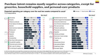 McKinsey & Company 4
Purchase intent remains mostly negative across categories, except for
groceries, household supplies, ...