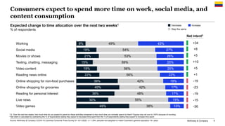 McKinsey & Company 6
Consumers expect to spend more time on work, social media, and
content consumption
9%
19%
21%
15%
19%...