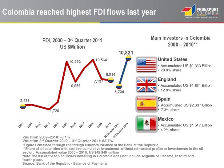 Colombia An Emerging Market for International Investors