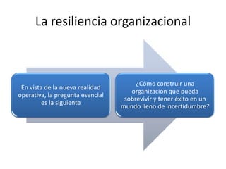 La resiliencia organizacional



                                       ¿Cómo construir una
 En vista de la nueva realidad...