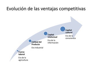 Evolución de las ventajas competitivas



                                                  Capital
                      ...