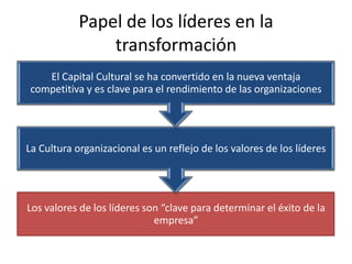 Papel de los líderes en la
                transformación
   El Capital Cultural se ha convertido en la nueva ventaja
comp...