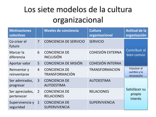 Los siete modelos de la cultura
                  organizacional
Motivaciones          Niveles de conciencia    Cultura   ...
