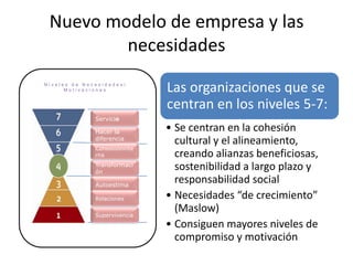 Nuevo modelo de empresa y las
         necesidades
    )
Niveles de Necesidades/
      Motivaciones            Las organiz...
