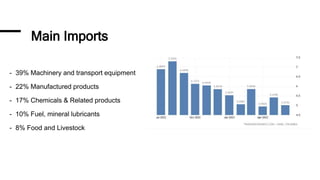 Main Imports
- 39% Machinery and transport equipment
- 22% Manufactured products
- 17% Chemicals & Related products
- 10% Fuel, mineral lubricants
- 8% Food and Livestock
 