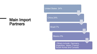 Main Import
Partners
United States 24%
China 24%
Brazil 7%
Mexico 5%
Others include: Germany,
Argentina, Japan, France,
South Korea and Canada.
 