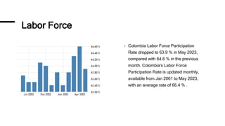 Labor Force
- Colombia Labor Force Participation
Rate dropped to 63.9 % in May 2023,
compared with 64.6 % in the previous
month. Colombia's Labor Force
Participation Rate is updated monthly,
available from Jan 2001 to May 2023,
with an average rate of 66.4 % .
 