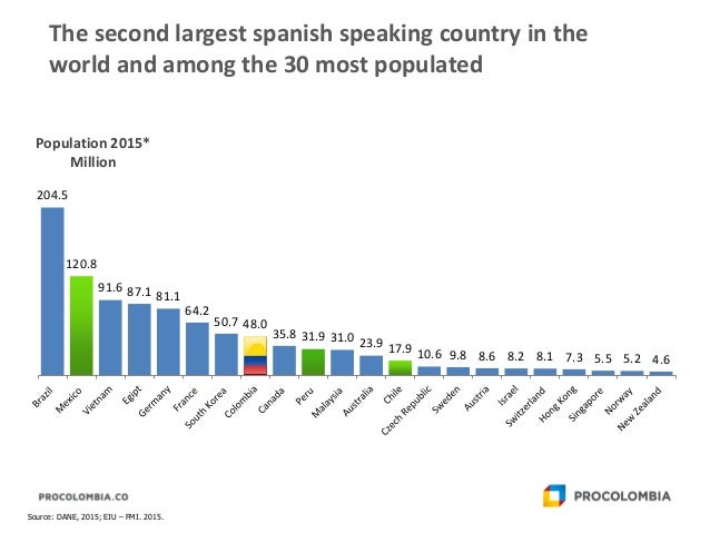 What is the largest Spanish-speaking country?