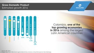 2.2%
Colombia
3.7%
Peru
2.1%
Mexico
LATAM
Brazil
1.7%
Chile
Venezuela
-1.8%
Argentina
-3.3%
-10%
-0.6%
Source: IMF, 2016
I...