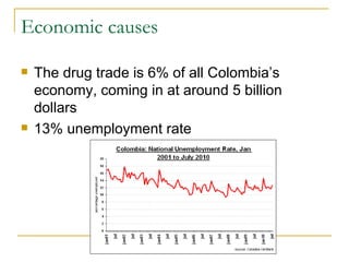 Economic causes <ul><li>The drug trade is 6% of all Colombia’s economy, coming in at around 5 billion dollars </li></ul><u...