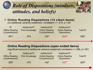 Role of Dispositions (mindsets,
attitudes, and beliefs)
Online Reading Dispositions (12 Likert items)
(no additional variance explained) correlation r = .210, p <.05
R2
Offline Reading
Comprehension

Additional R2
Prior Knowledge

Additional R2
Online Reading
Comprehension

Additional R2
Online Reading
Dispositions

Total R2

.351*

.074

.154*

.003NS

.582*



Online Reading Dispositions (open ended items)
(significant amount of additional variance explained) correlation r =.369, p<.001

R2
Offline Reading
Comprehension

Additional R2
Prior Knowledge

Additional R2
Online Reading
Comprehension

Additional R2
Online Reading
Dispositions

Total R2

.355*

.076

.142*

.027*

.600*

 