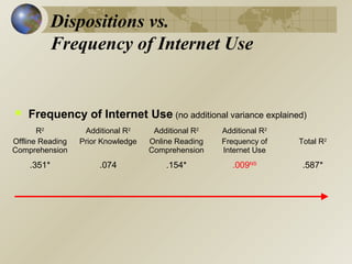 Dispositions vs.
Frequency of Internet Use



Frequency of Internet Use (no additional variance explained)

R2
Offline Reading
Comprehension

Additional R2
Prior Knowledge

Additional R2
Online Reading
Comprehension

Additional R2
Frequency of
Internet Use

Total R2

.351*

.074

.154*

.009NS

.587*

 