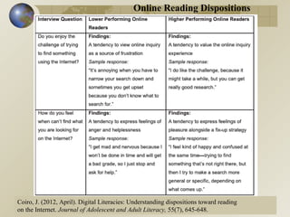 Online Reading Dispositions

Coiro, J. (2012, April). Digital Literacies: Understanding dispositions toward reading
on the Internet. Journal of Adolescent and Adult Literacy, 55(7), 645-648.

 
